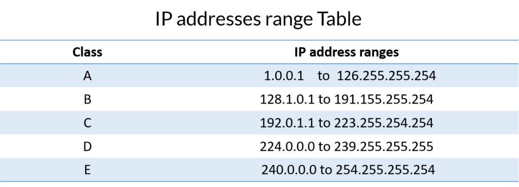 Urutonde rwa IP address bigendeye kuri class